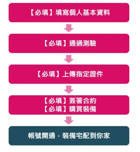 foodpanda online process 如何加入foodpanda熊貓外送員-線上開通流程